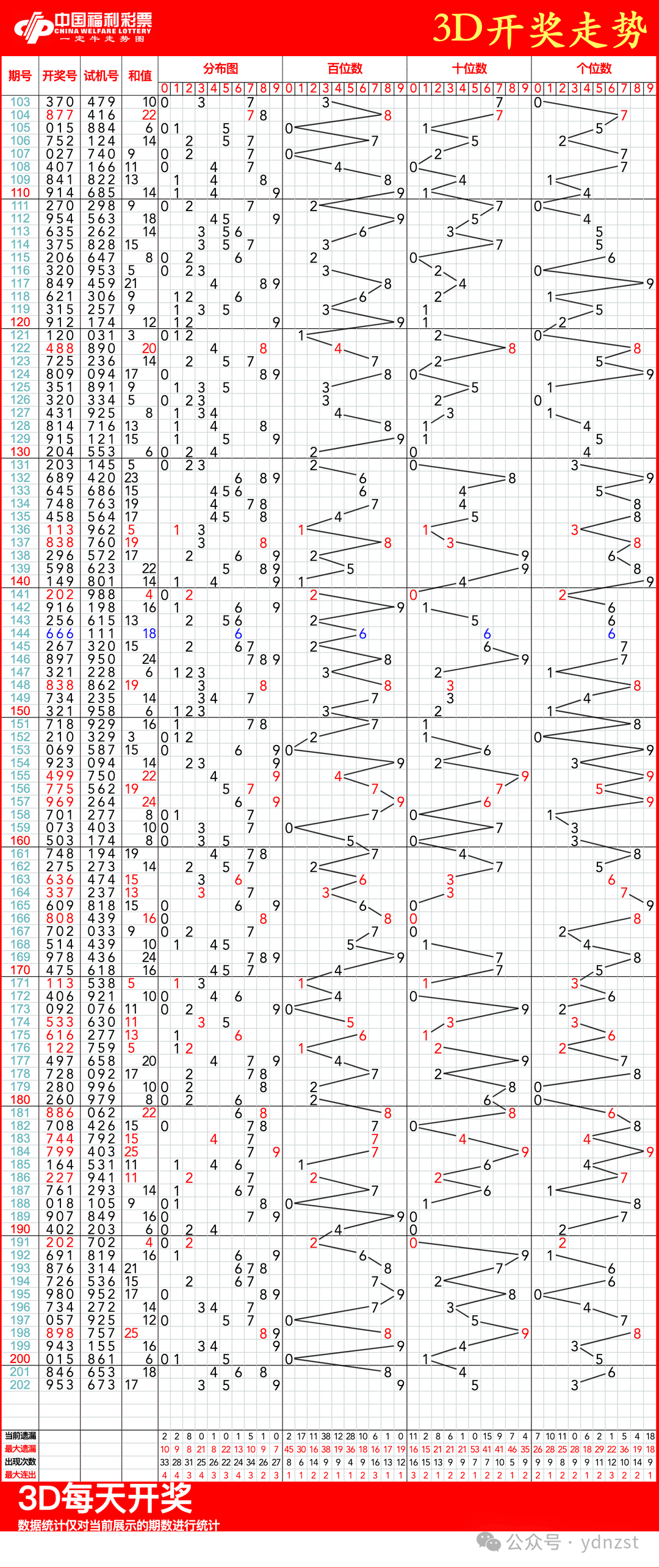 福彩3d走势图,08月01日福彩3d连线近100期走势图