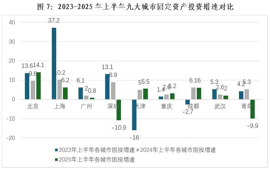 2025年上半年服务业成为推动我国主要超特大城市经济发展的主引擎，以旧换新政策效果持续凸显(图8)