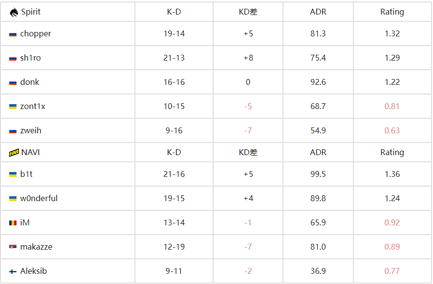 IEM科隆2025：绿龙觉醒！Spirit 2-1力克NAVI 顺利挺进决赛