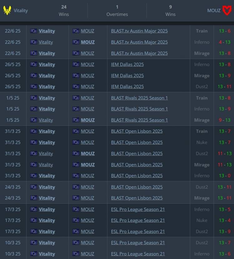 王朝更迭之夜！MOUZ终结小蜜蜂统治时代，Vitality七连冠神话破灭