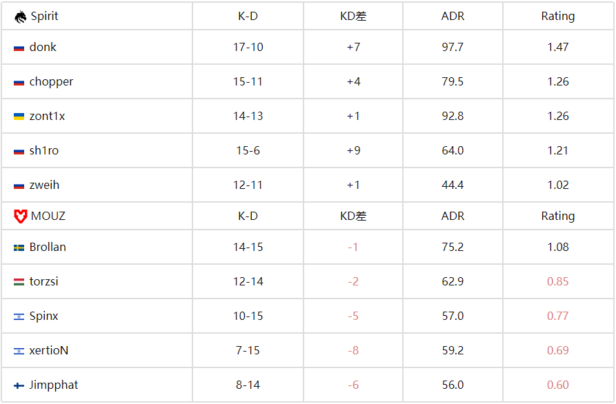 Spirit 3-0碾压MOUZ登顶IEM科隆2025总冠军，donk三图统治级表现封神！