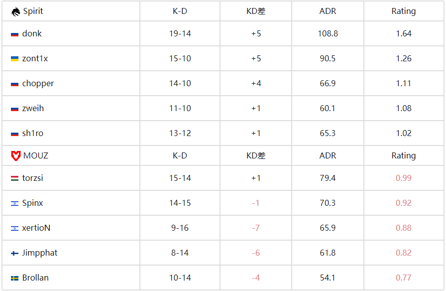 Spirit 3-0碾压MOUZ登顶IEM科隆2025总冠军，donk三图统治级表现封神！