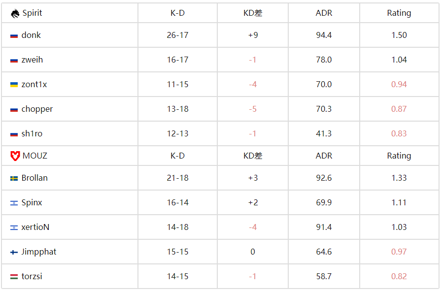 Spirit 3-0碾压MOUZ登顶IEM科隆2025总冠军，donk三图统治级表现封神！