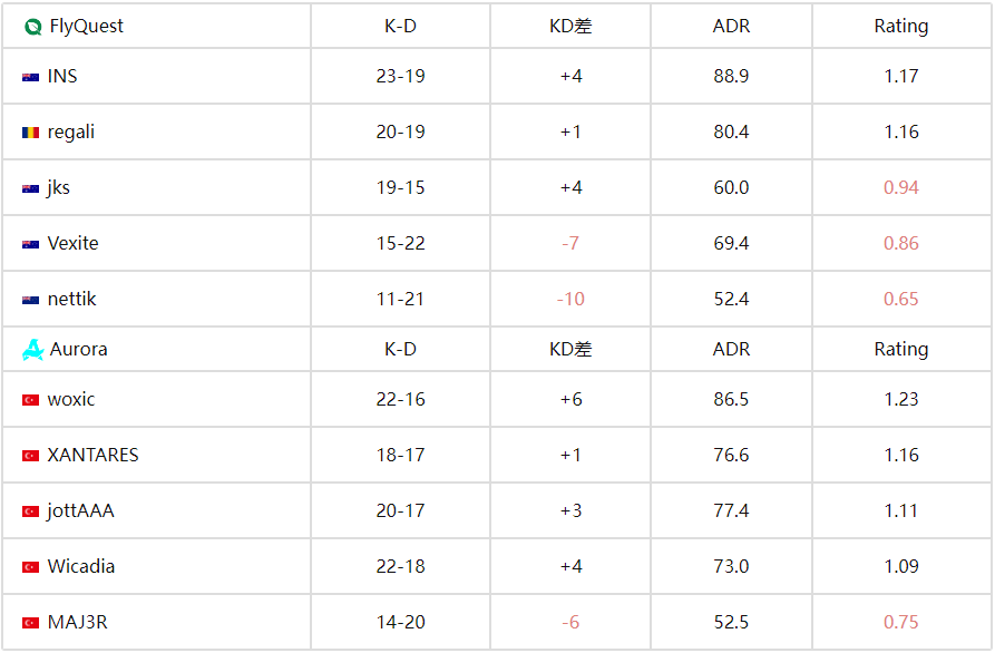 BLAST赏金赛S2：土耳其战神觉醒！Aurora 2-0横扫FlyQuest