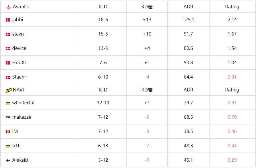 BLAST赏金赛S2：Astralis 2-1 NAVI，jabbi图三爆发率队晋级 