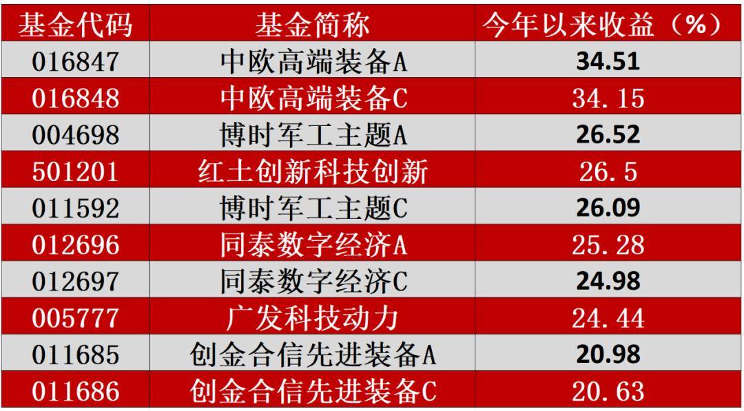 财经新闻今日军工基金(今日军工基金001838行情)