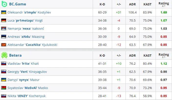 狙神归位！s1mple 19杀带队逆转 Betera BCG成功晋级
