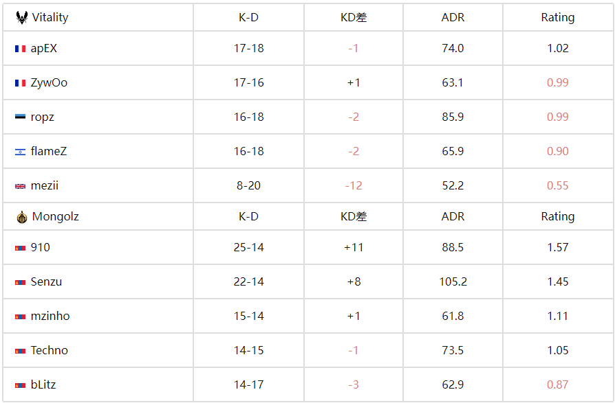 BLAST赏金赛S2：MongolZ 2-0 Vitality晋级，小蜜蜂止步四强！