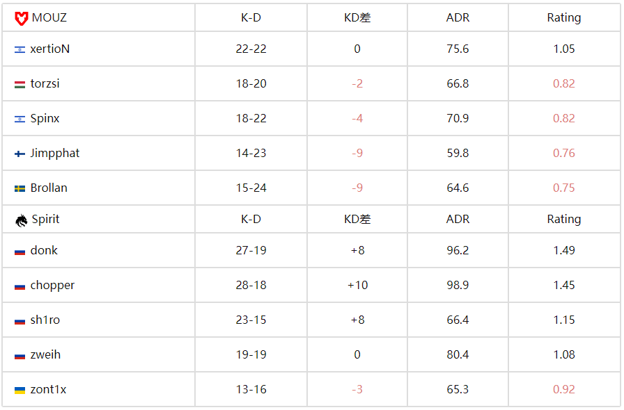 BLAST赏金赛S2：Spirit 2-0碾压MOUZ！donk 1.49rating杀神表现