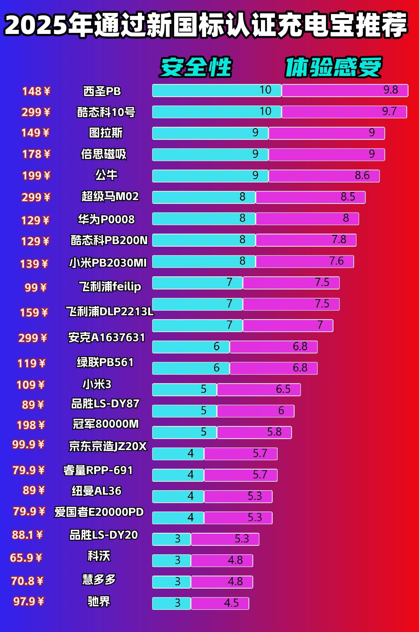 充电宝怎么选?精选10款性价比高充电宝品牌,认准这些参数