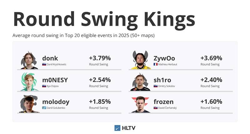 《CS2》数据评估新纪元：HLTV正式上线Rating 3.0 附技术白皮书 