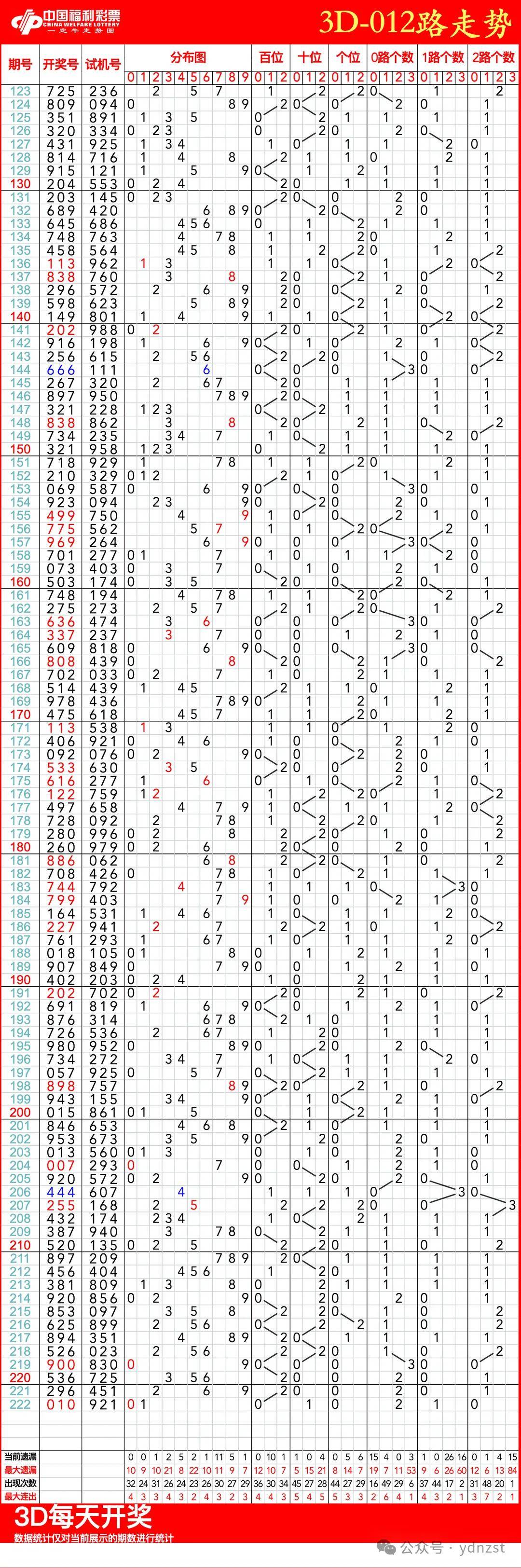 福彩3d走势图,08月21日福彩3d连线近100期走势图