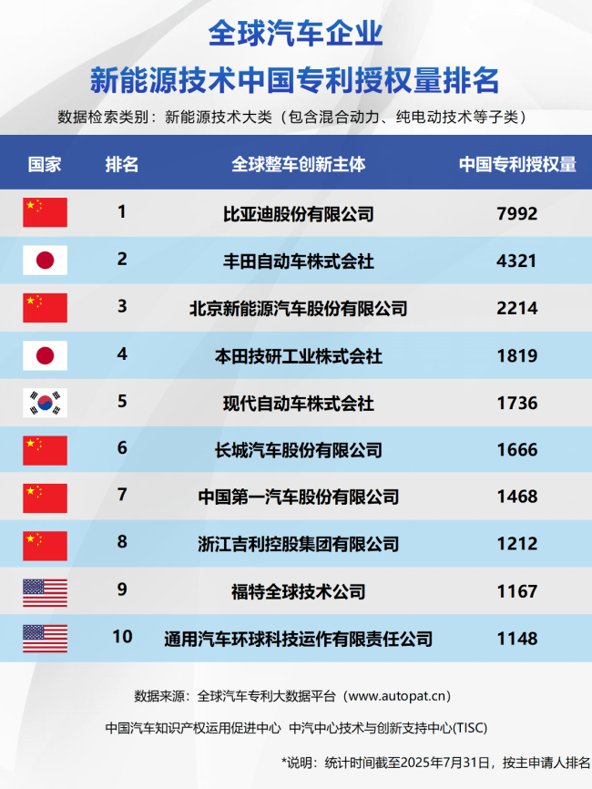 《比亚迪包揽三榜第一，中国车企集体改写新能源技术竞争格局》