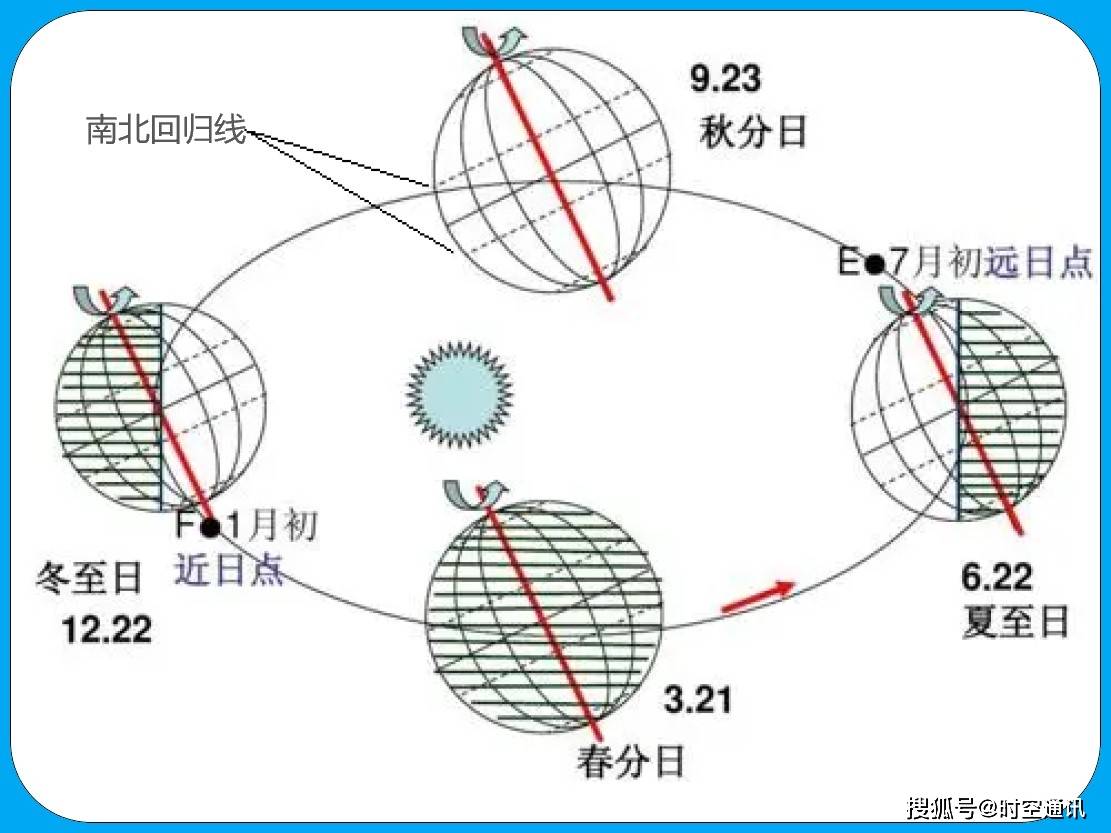 地球公转一圈是一年,为啥会有恒星年和回归年,时间还不一样,岁差又是