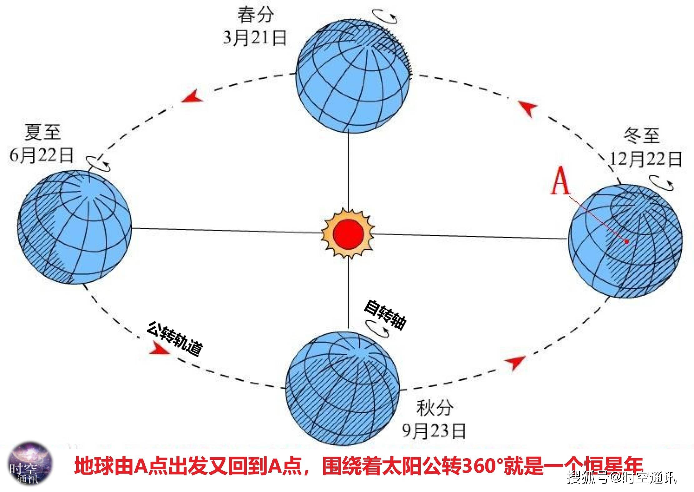地球公转一圈是一年,为啥会有恒星年和回归年,时间还不一样,岁差又是