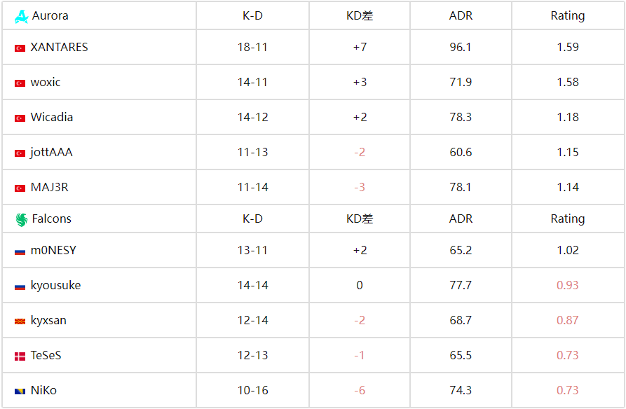 CS电竞世界杯（EWC)：土耳其双星闪耀，Aurora 2-0完胜Falcons晋级决赛