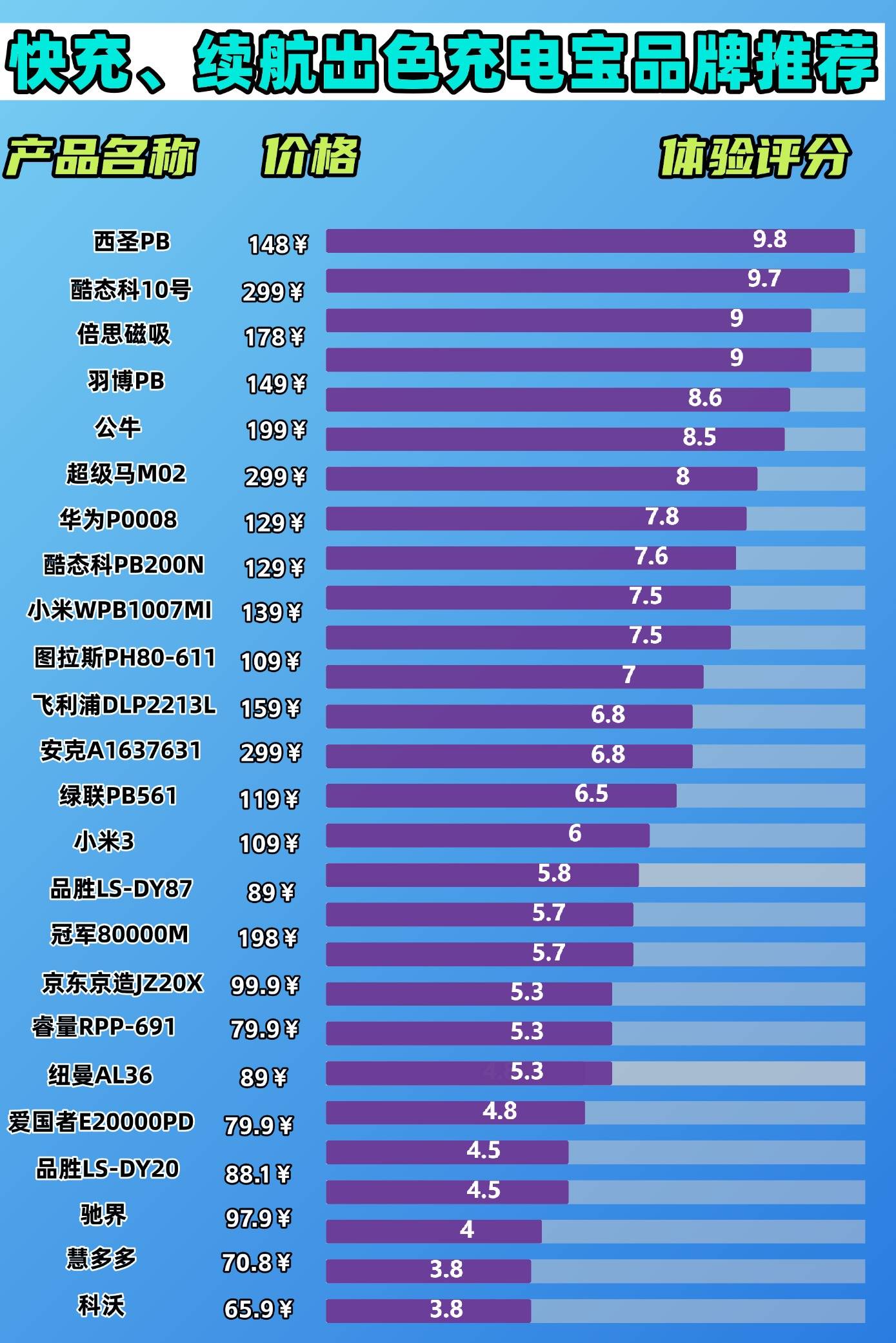 2025年性价比高充电宝推荐哪款?10款快充、续航出色充电宝推荐