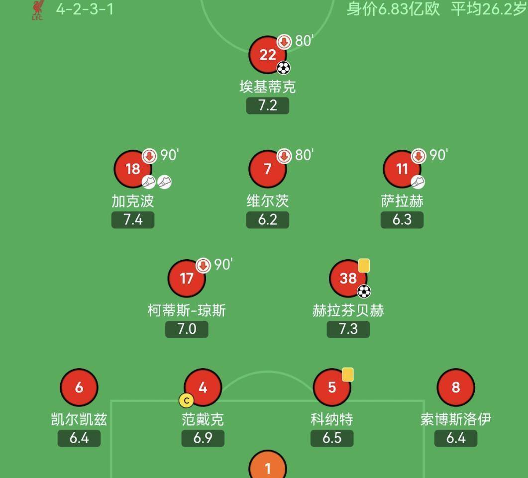 亏了?利物浦3-2看清1.25亿水货:6.2分全队垫底,连续3场被斯洛特换下