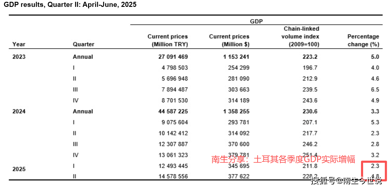 超过我国山东省！上半年，土耳其GDP扩张至5.2万亿元，上涨3.6%_搜狐网