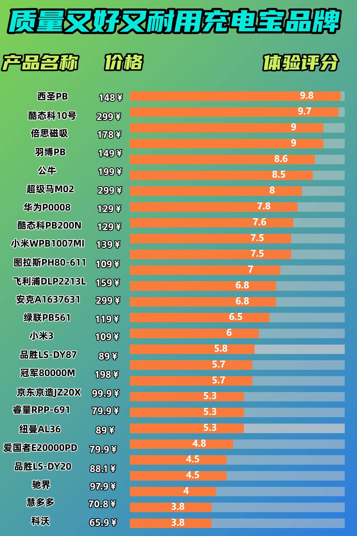什么充电宝品牌质量最好最耐用?充电宝十大品牌排行榜汇总