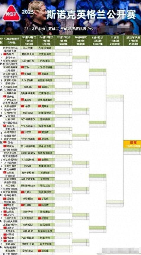 2023斯诺克英格兰公开赛：中国军团31人强势出击，丁俊晖领衔冲击冠军