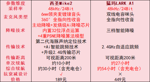 什么品牌麦克风好？西圣和猛玛两大无线领夹麦热品测评，精准避坑