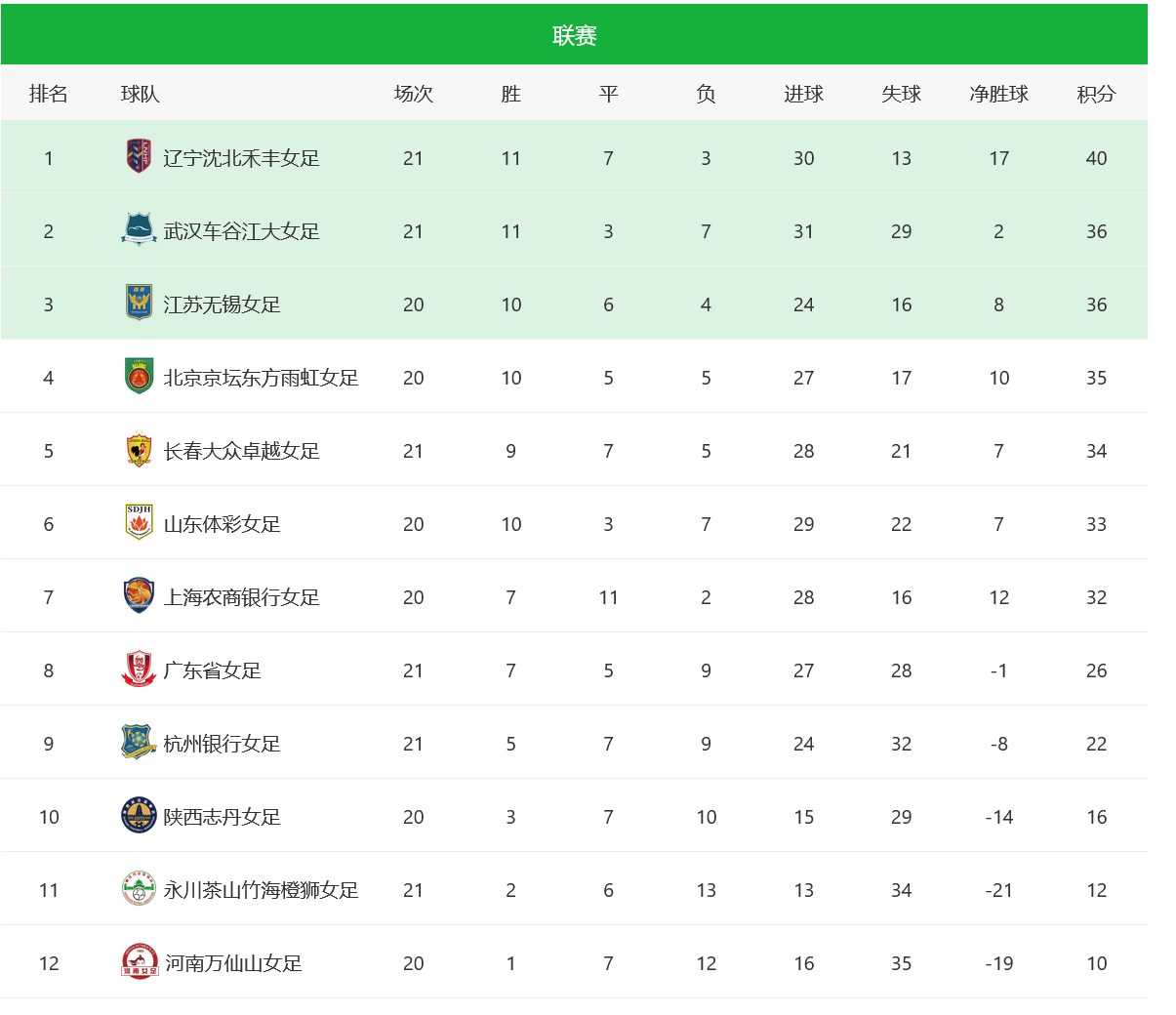 2025中女超联赛：辽宁女足4-2战胜武汉，王霜破门难救主