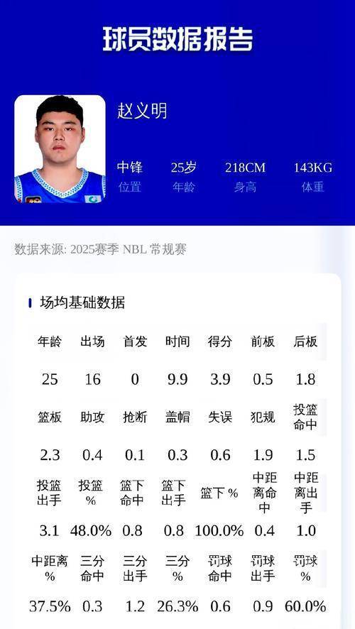 开劳斯莱斯从CBA打到NBL，李月汝前男友令人叹息，打球本就不为钱