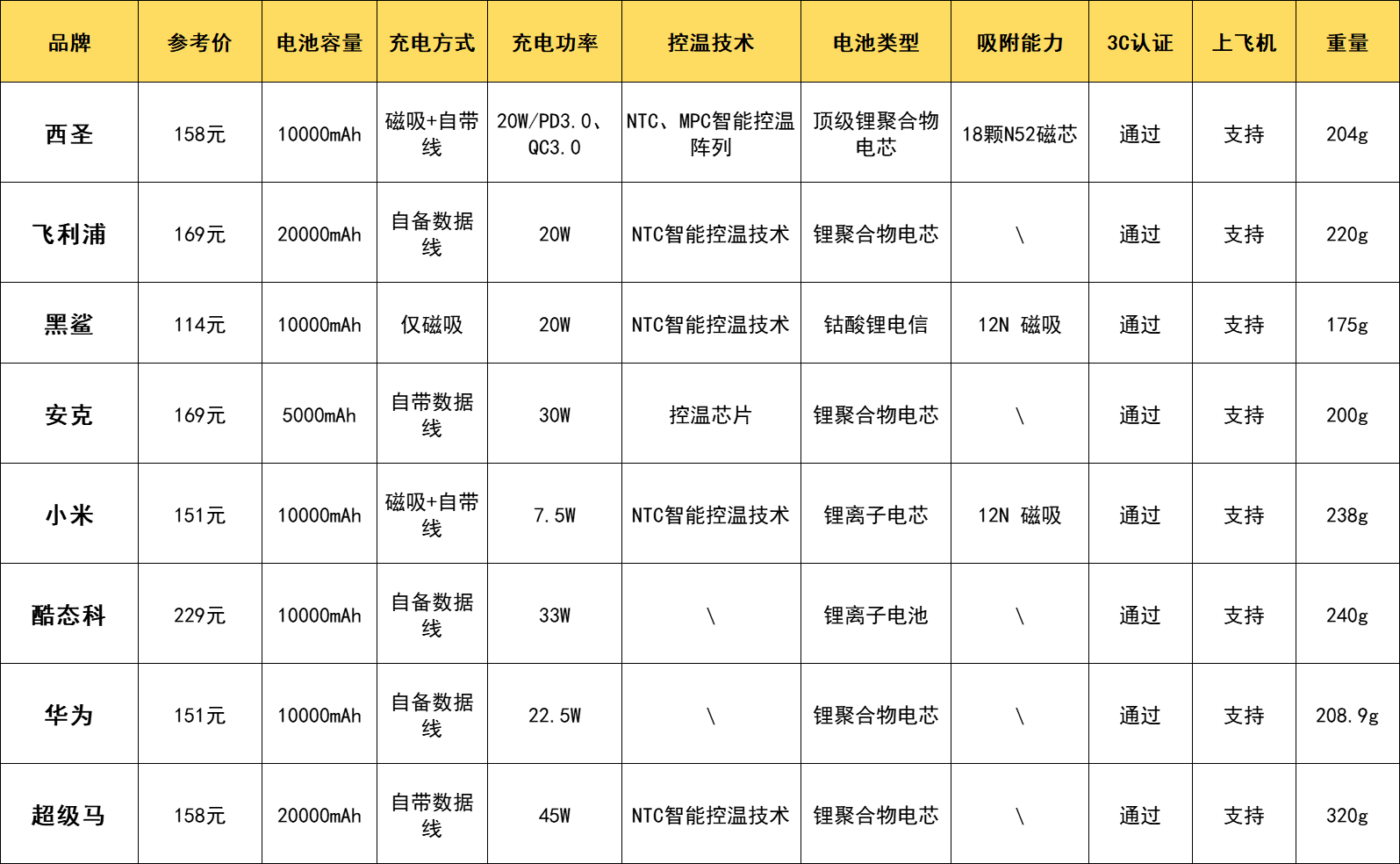 充电宝的3c标志怎么看?3c认证的充电宝有哪些?通过3c认证充电宝