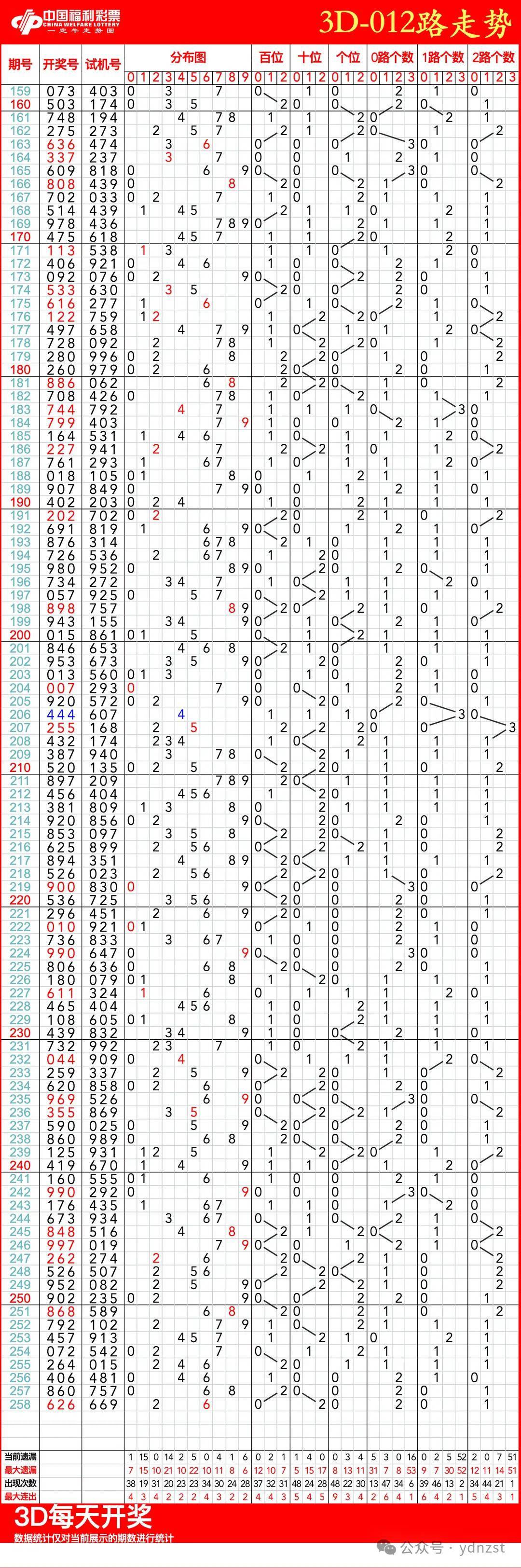 福彩3d走势图,09月26日福彩3d连线近100期走势图