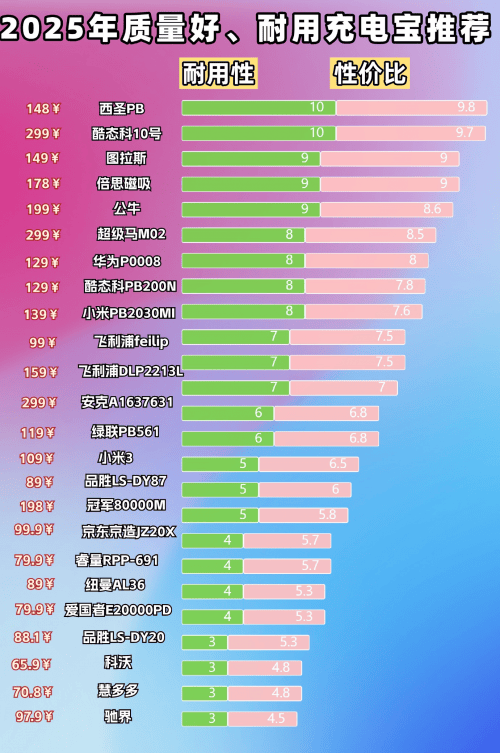 2025年性价比高充电宝有哪些?精选10款质量最好最耐用充电宝品牌