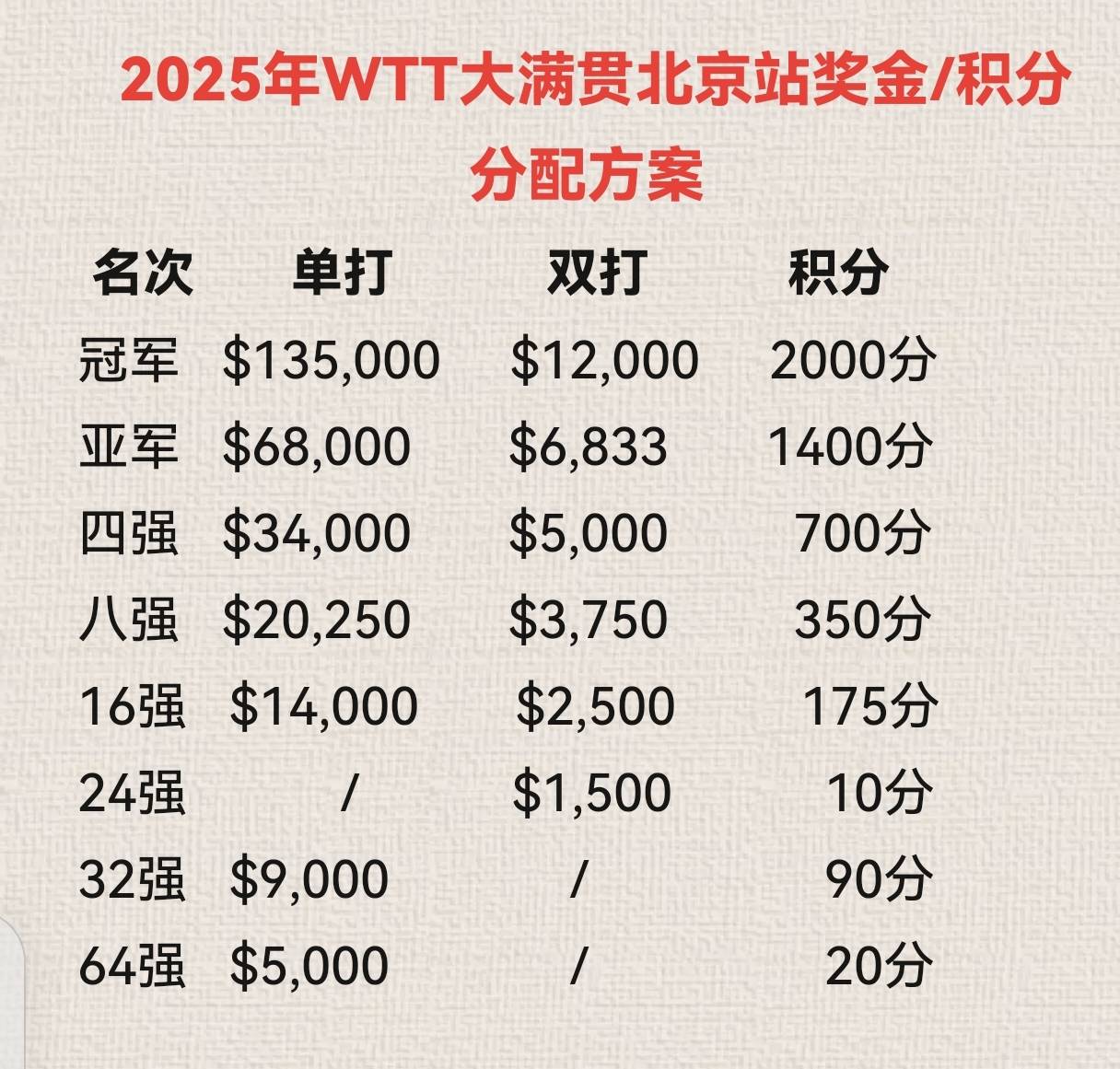 王楚钦独揽三冠豪夺14.7万美元奖金,王曼昱14.1万