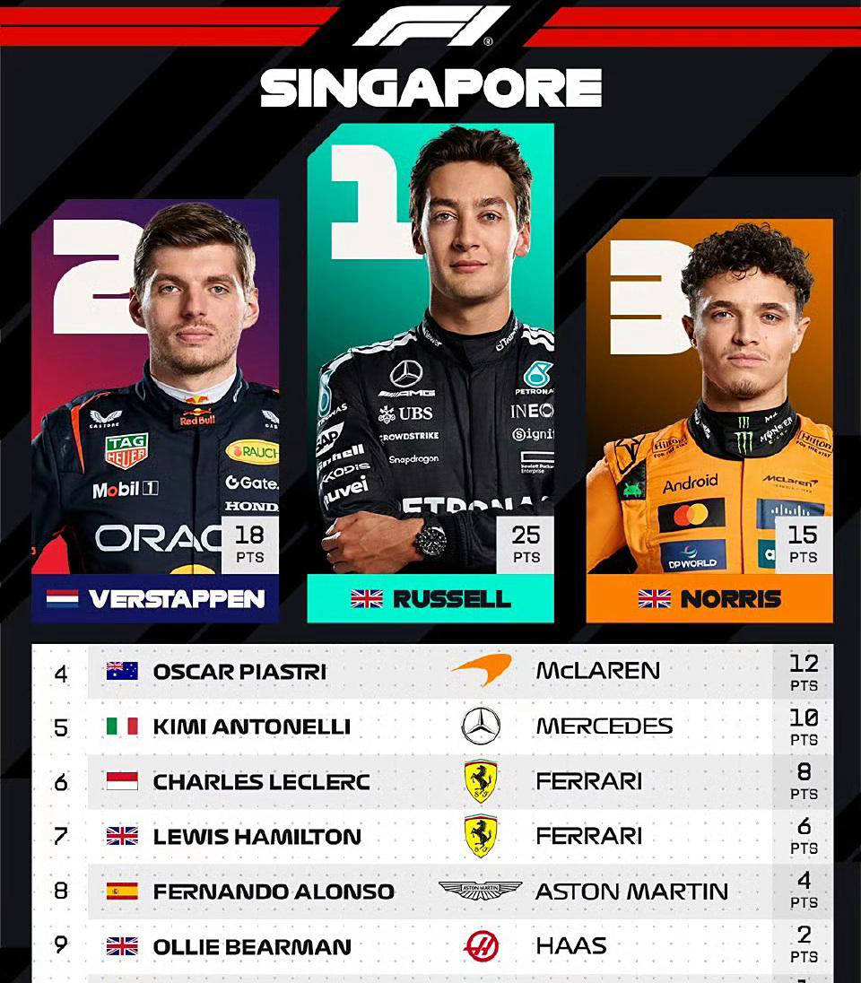 最新F1积分榜发布！红牛仅落后法拉利8分，诺里斯领先维斯塔潘41分！