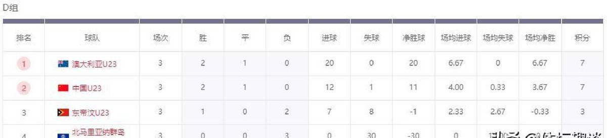 U22国足3-1反超!王钰栋被飞踢,这种比赛有必要让他上场吗?