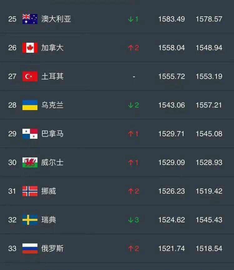 揭秘最虚高的世界排名球队：仅参加过一次世界杯，却高居第29位