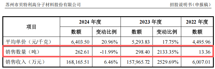 贝特利IPO:现金净流出1.76亿 毛利不足2%的生意能否持续?(图11)