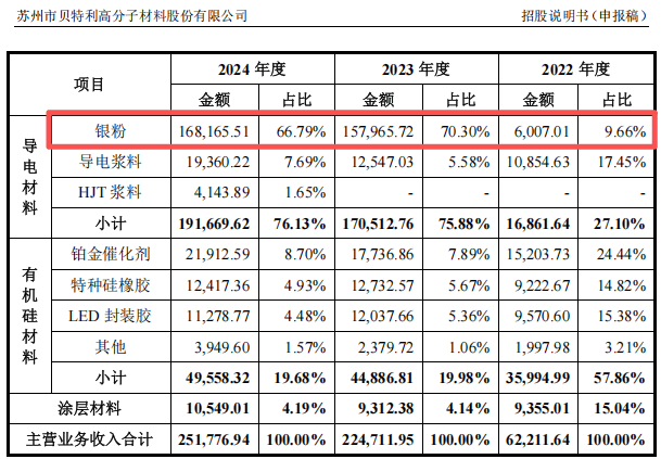 贝特利IPO:现金净流出1.76亿 毛利不足2%的生意能否持续?(图2)