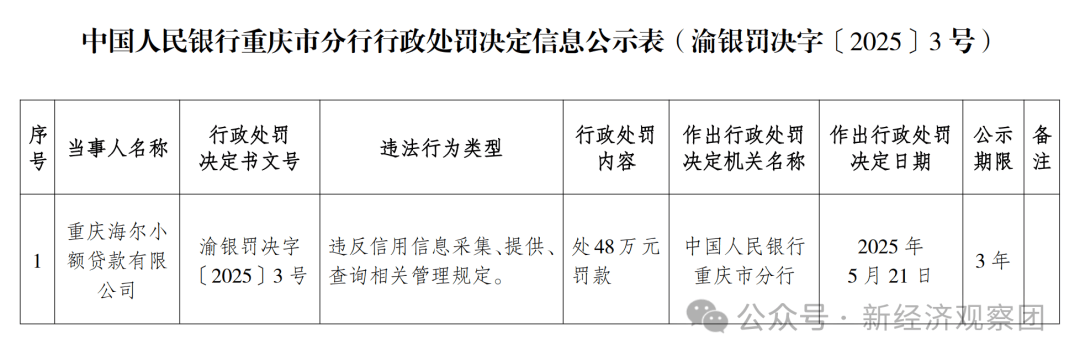 海尔云贷"云易花"又因隐私违规被通报 个人信息授权机构达58家(图3)