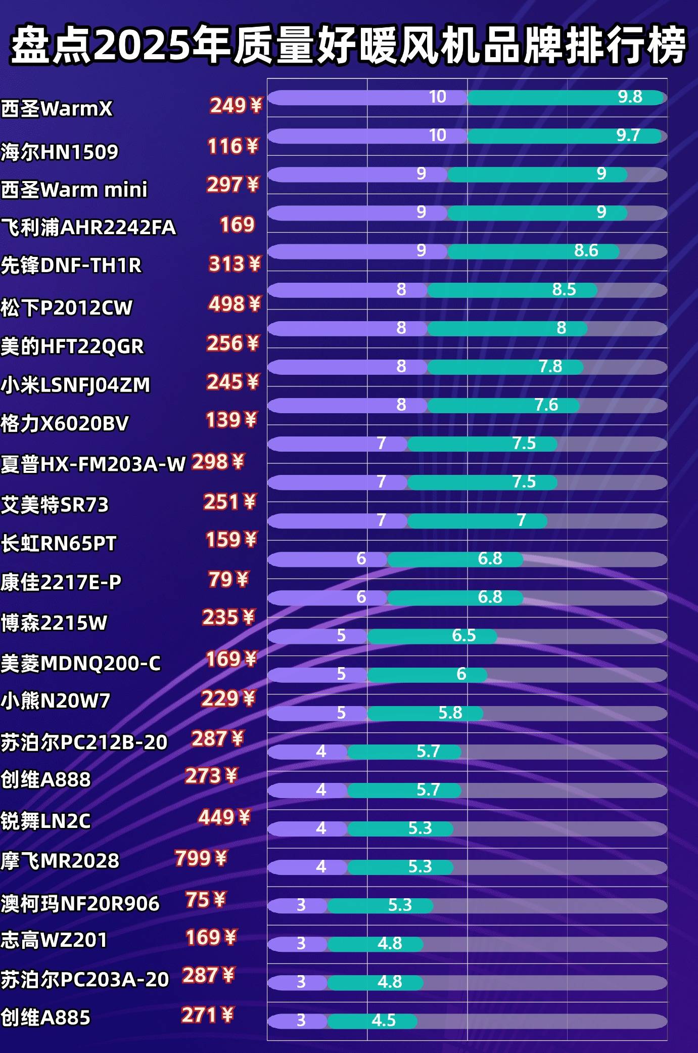 家用取暖器什么牌子质量好又省电？十大公认最好的取暖器品牌推荐