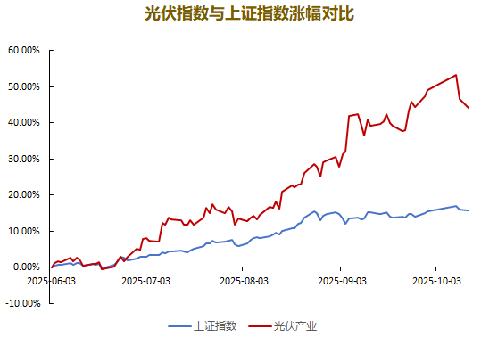 当"反内卷"撞上光伏底