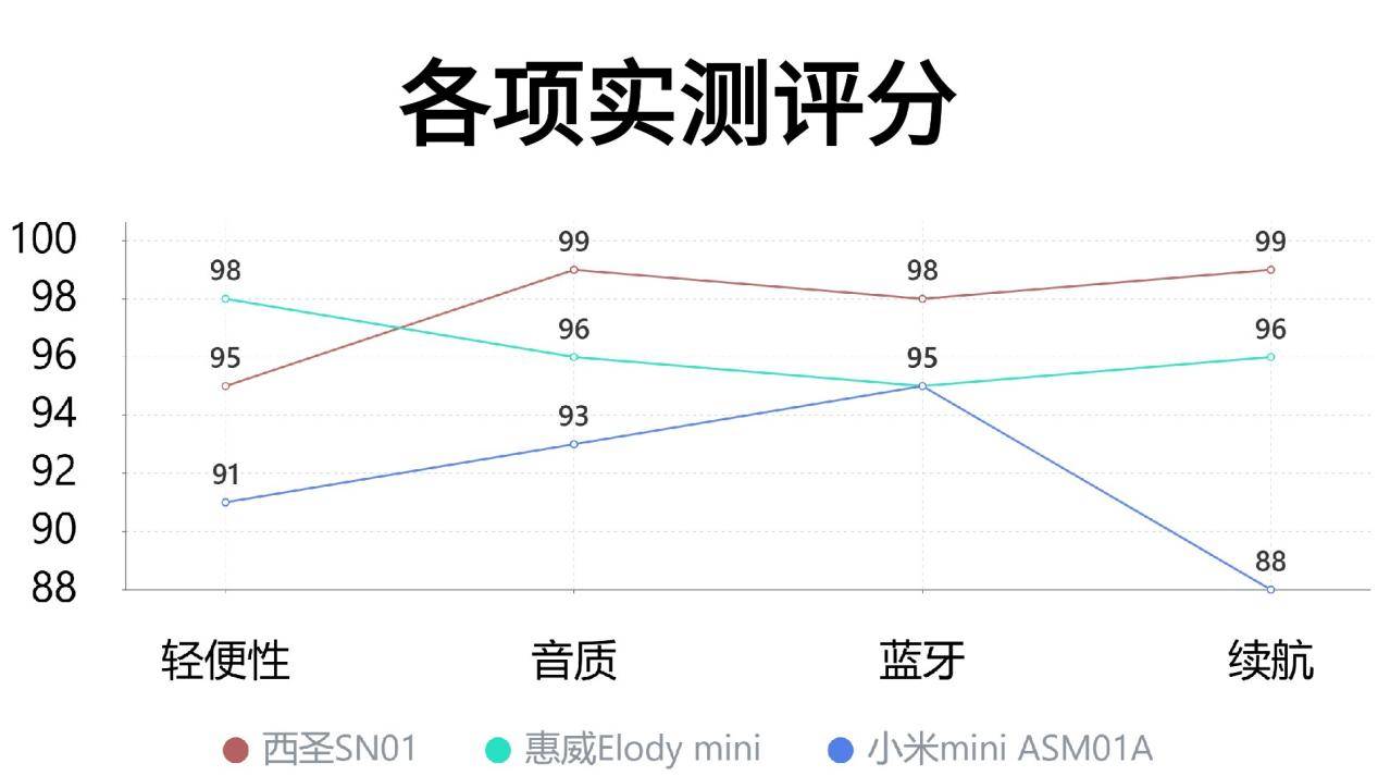 惠威Elody mini音箱怎么样？实测分析西圣、惠威、小米三款音箱真实差距！
