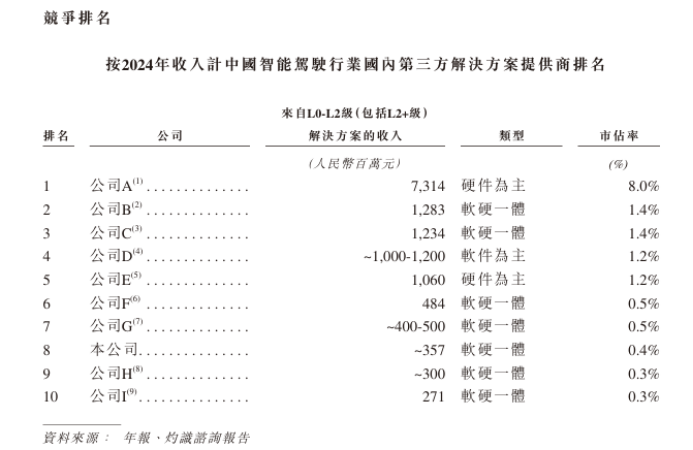 魔视智能亏损超7亿元:持续亏损现金流承压 资产负债率偏高(图1)