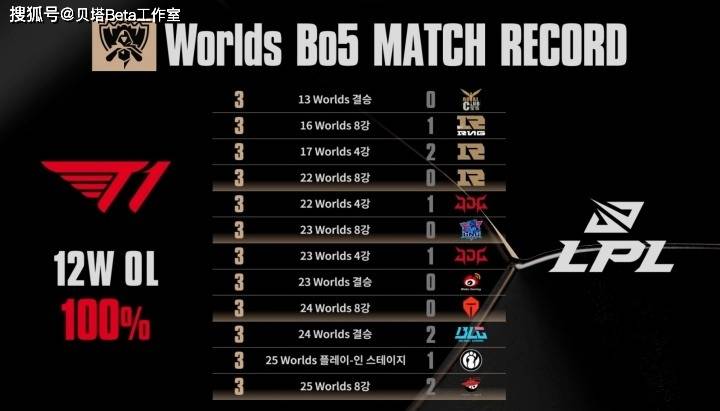 Kanavi被质疑！TES今年外战BO5只赢过G2！LPL对阵LCK八场BO5全败