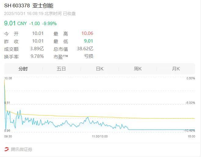 涂财经丨从连拉五个涨停到突然跌停，亚士创能怎么了？ 