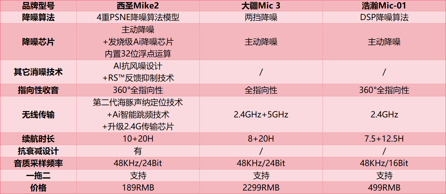 无线领夹麦克风什么牌子好?西圣、大疆、浩瀚口碑最好的夹麦排名