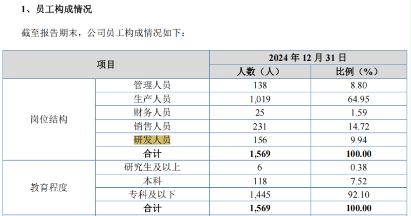 玫瑰岛5000万募资补流:实控人分红7400万 新募产能消化难?(图9)
