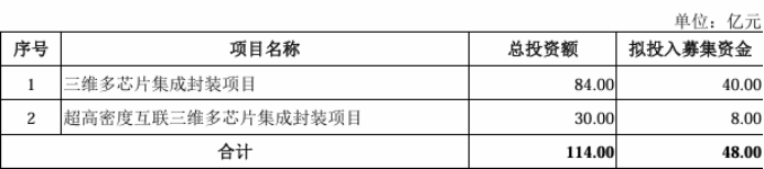 盛合晶微无实控人:第一大客户占比超七成 产能利用率待提升(图1)