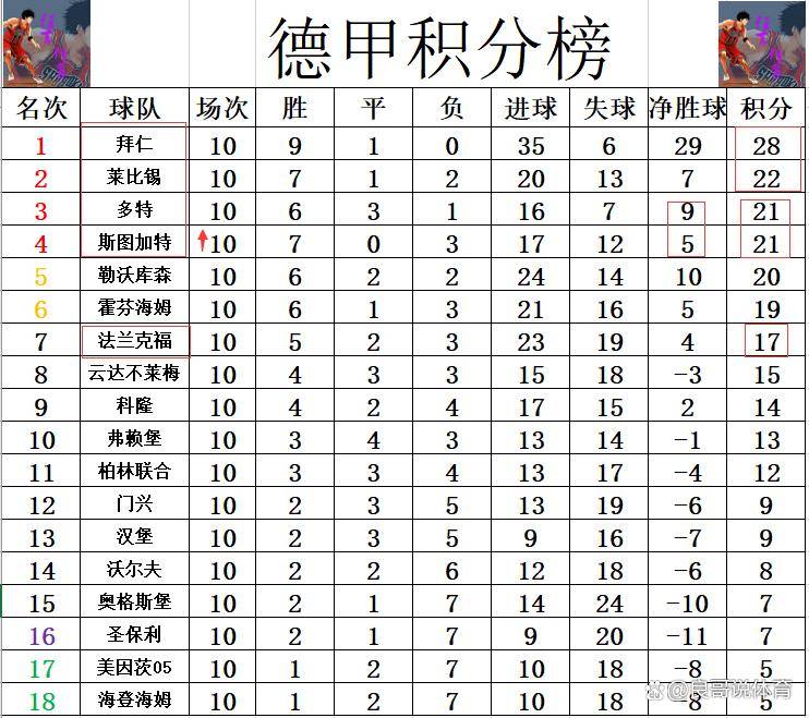 德甲最新积分消息斯图加特逆转绝杀差拜仁7分法兰克福4轮不败升至第7