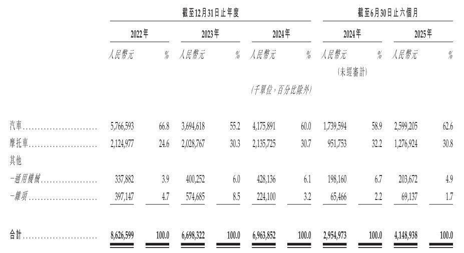 千里科技港交所IPO:高度依赖吉利 AI智驾转型收入仍为零(图4)
