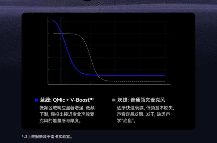 南卡 Qmic无线领夹麦克风，对标千元堆料更足，高清降噪全场景适用